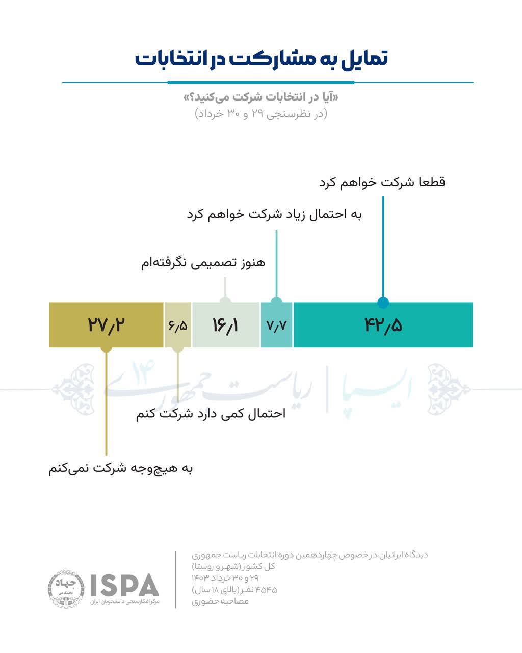 سعید جلیلی با اختلاف پیشتاز رقابت‌های انتخاباتی است