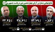 نتایج نهایی شمارش آرای انتخابات ریاست‌جمهوری/ پزشکیان و جلیلی به دور دوم هستند