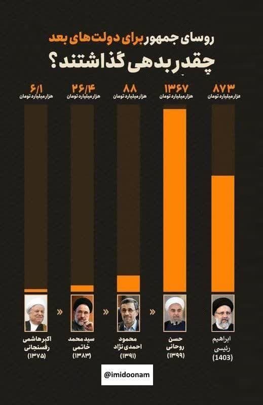 ‏تنها دولتی که بدهی دولت قبل رو کاهش داد