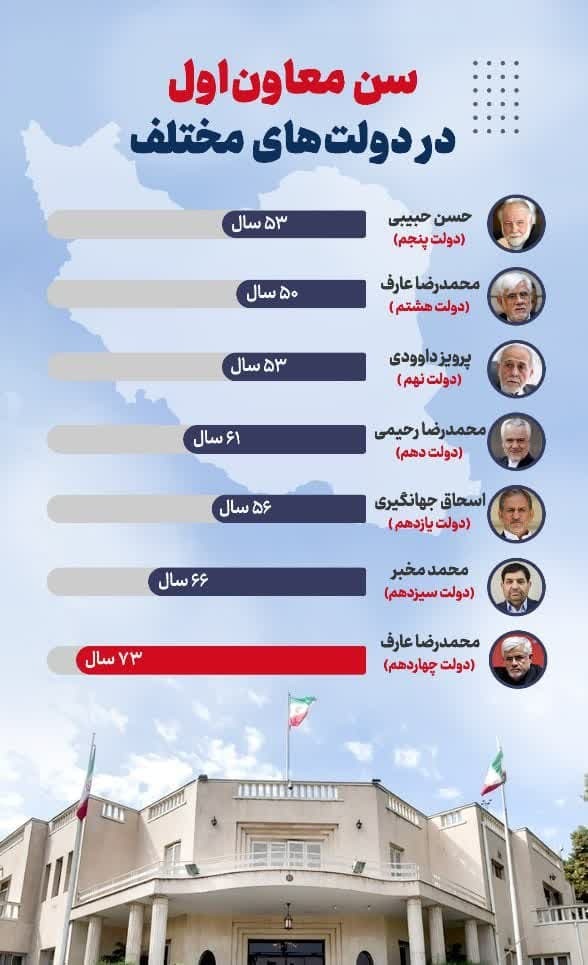 سن معاون اول در دولت‌های مختلف پس از جنگ تحمیلی