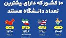 ۱۰ کشور که دارای بیشترین تعداد دانشگاه هستند