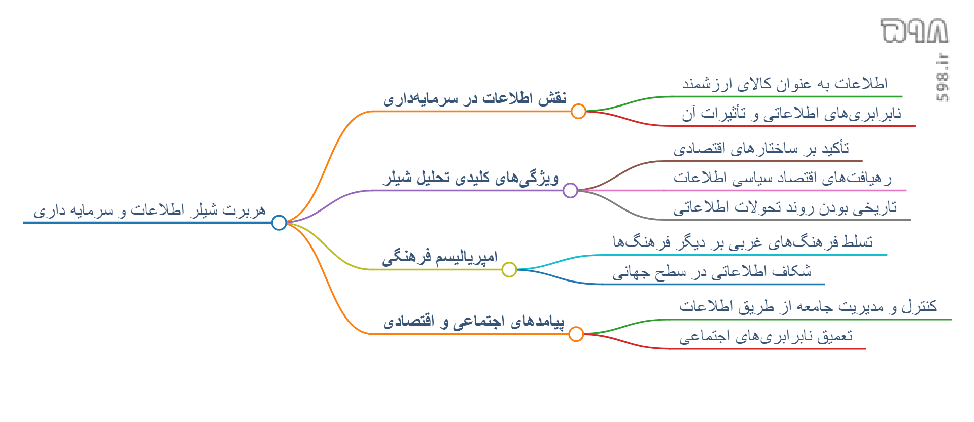 اطلاعات به مثابه کالا: چگونه نظام سرمایه‌داری جریان اطلاعات را کنترل می‌کند؟