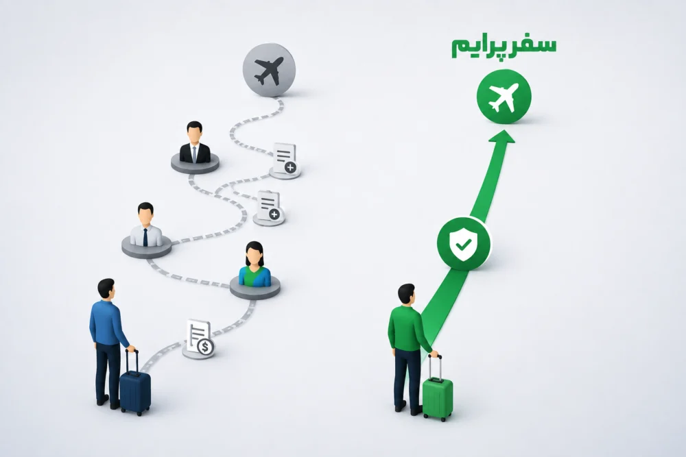 سفرپرایم و پایان دوره واسطه‌گری در فروش بلیط هواپیما