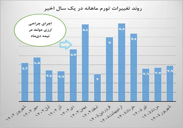 تداوم فشار سنگین قیمت‌ها بر سفره خانوار
